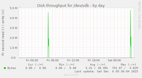 Disk throughput for /dev/sdb