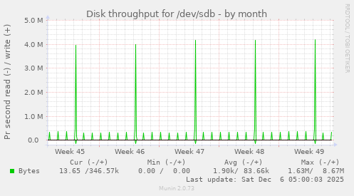 Disk throughput for /dev/sdb