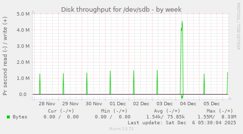 Disk throughput for /dev/sdb