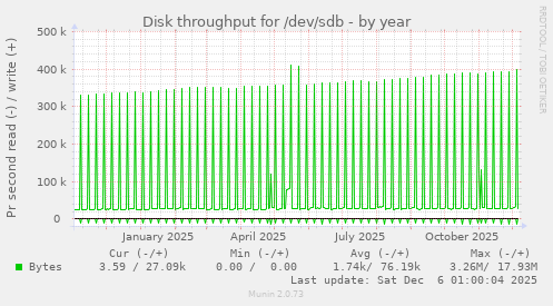 Disk throughput for /dev/sdb