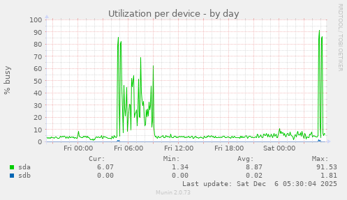 Utilization per device