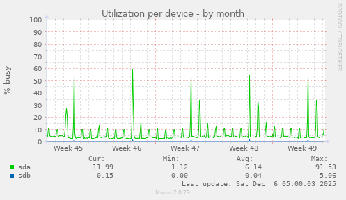 Utilization per device