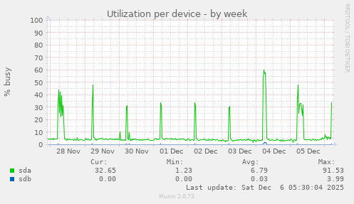 Utilization per device