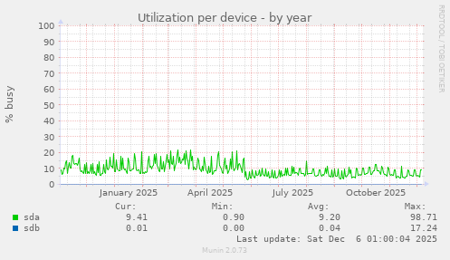 Utilization per device
