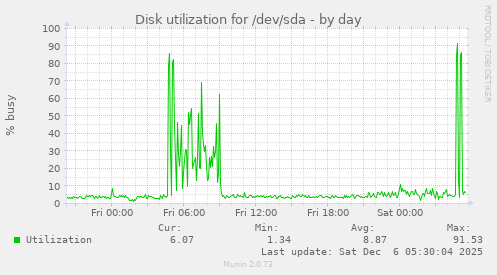 Disk utilization for /dev/sda