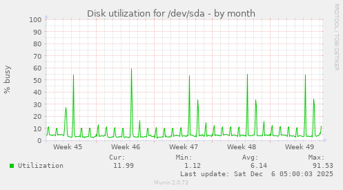 Disk utilization for /dev/sda