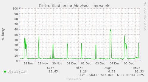 Disk utilization for /dev/sda