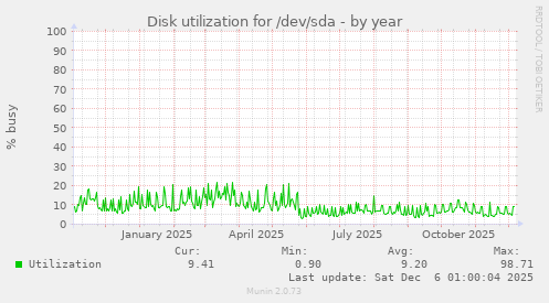 Disk utilization for /dev/sda