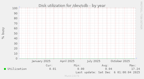 Disk utilization for /dev/sdb