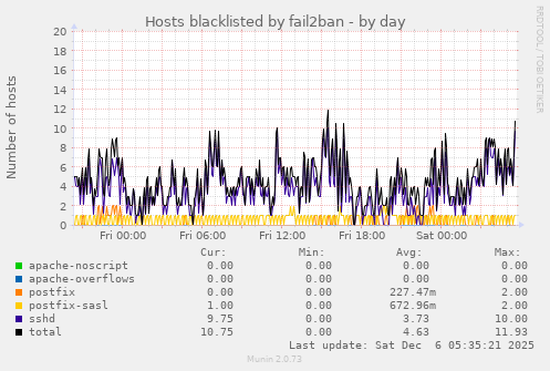 Hosts blacklisted by fail2ban