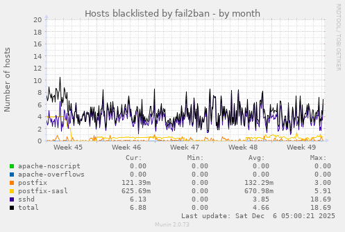 Hosts blacklisted by fail2ban