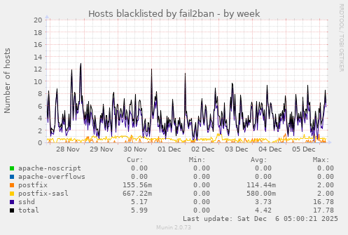 Hosts blacklisted by fail2ban