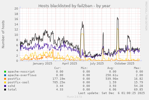 Hosts blacklisted by fail2ban