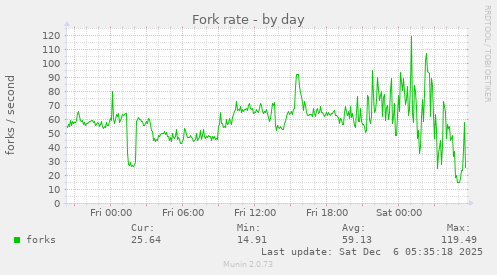 Fork rate