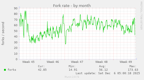 Fork rate