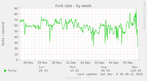 Fork rate
