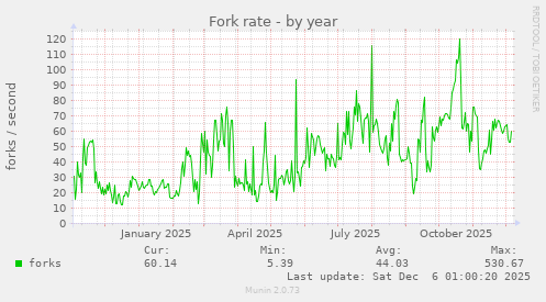 Fork rate