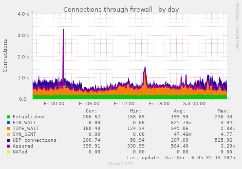 Connections through firewall