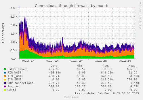 Connections through firewall