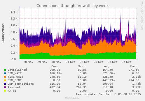 Connections through firewall