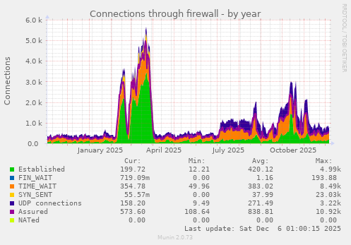 Connections through firewall