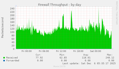 Firewall Throughput