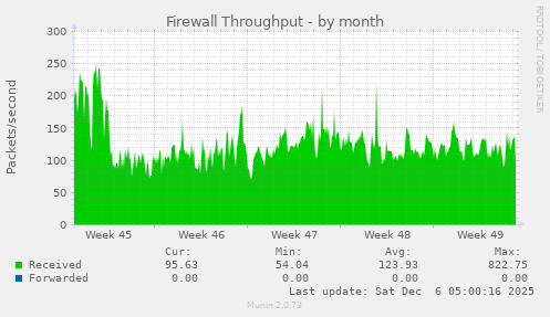 Firewall Throughput