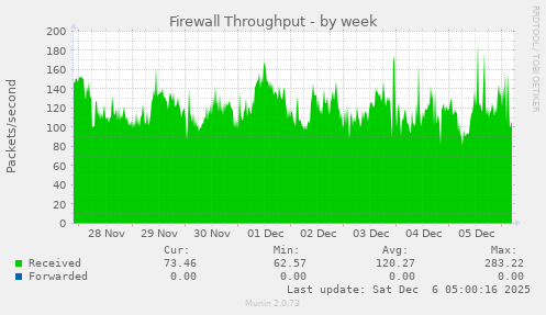 Firewall Throughput