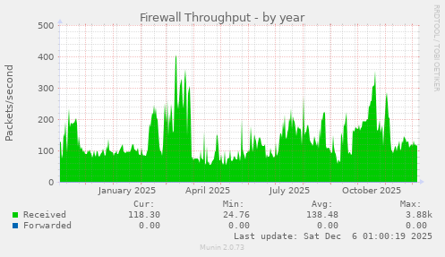Firewall Throughput