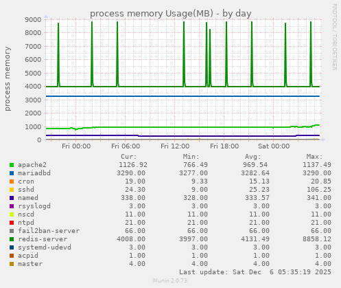 process memory Usage(MB)
