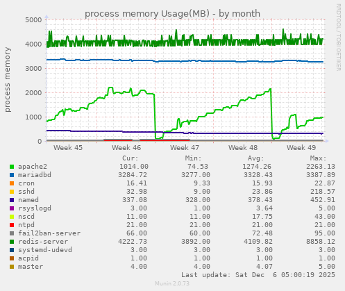 process memory Usage(MB)