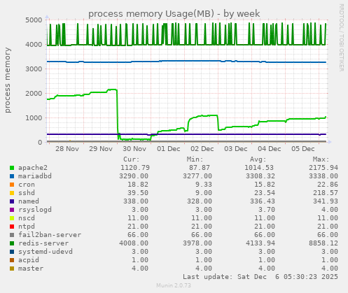 process memory Usage(MB)