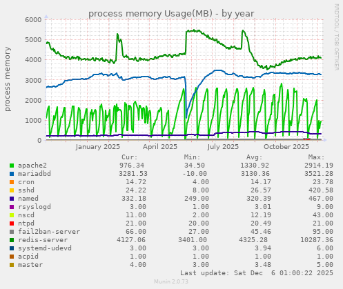 process memory Usage(MB)