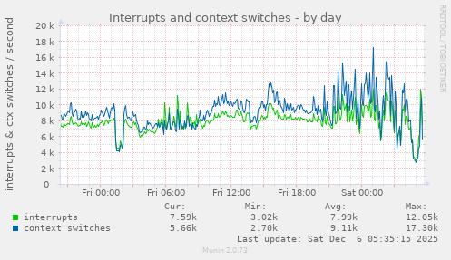 Interrupts and context switches