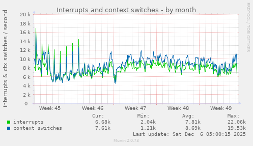 Interrupts and context switches