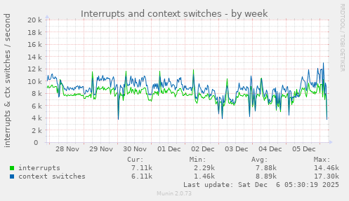 Interrupts and context switches