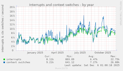Interrupts and context switches