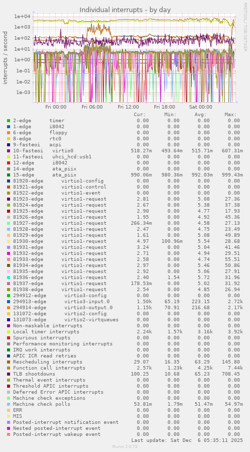 Individual interrupts
