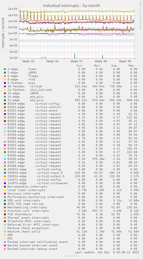 Individual interrupts