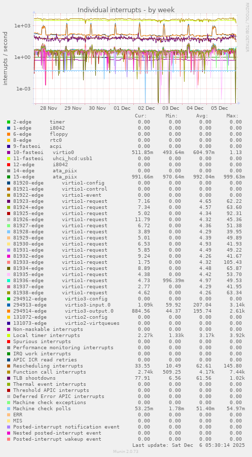 Individual interrupts