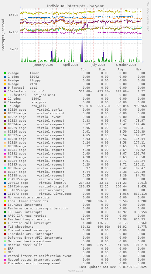 Individual interrupts