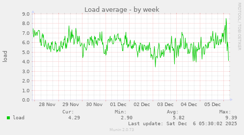 Load average