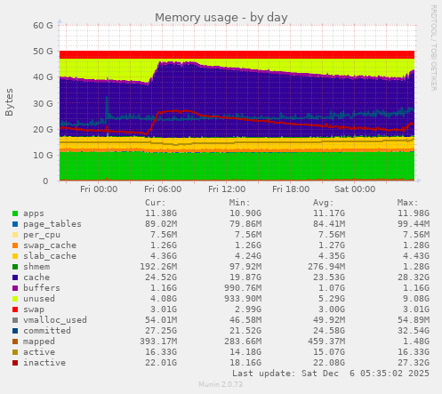 Memory usage