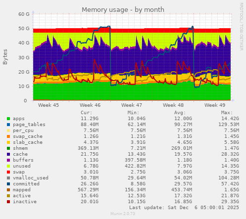 Memory usage