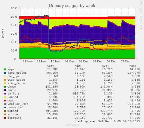 Memory usage