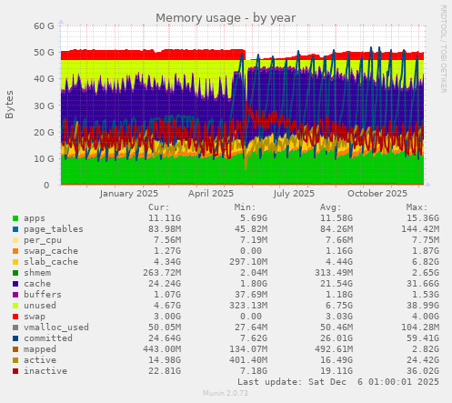 Memory usage