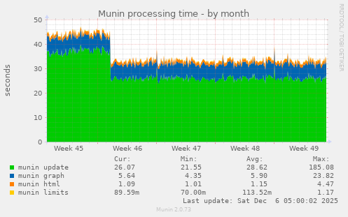 Munin processing time