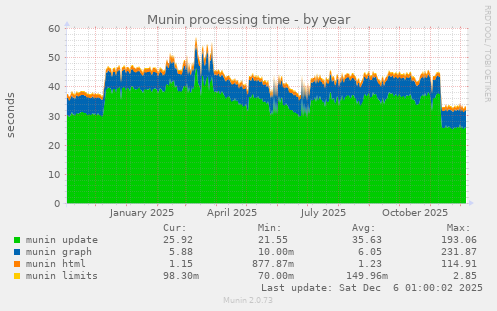 Munin processing time