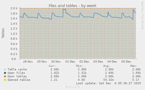 Files and tables