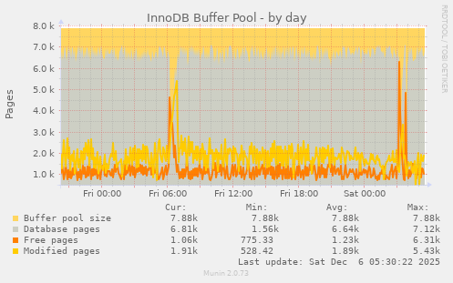 InnoDB Buffer Pool
